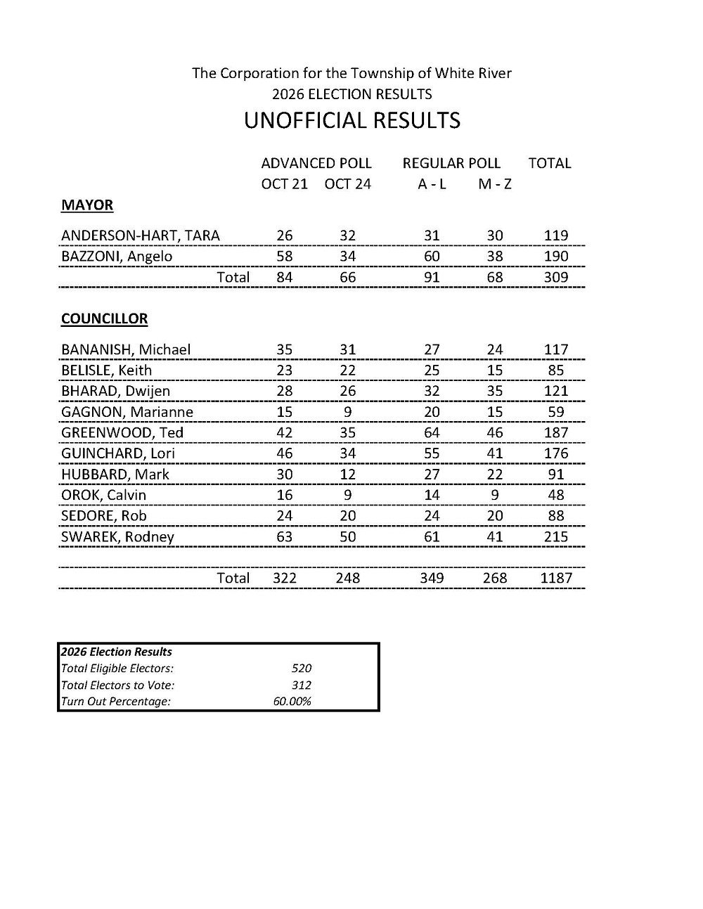 UNOFFICIAL RESULTS 2026